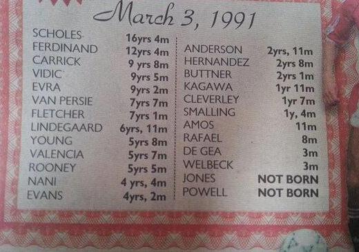 Age of present United players when Ryan Giggs made his debut on 3rd March, 1991